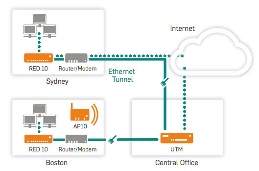 Deployment scenario of Sophos RED