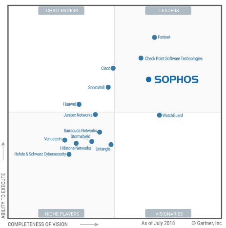 Sophos Firewall Leads The Latest Gartner Magic Quadrant Internetnow Teknologi Sdn Bhd